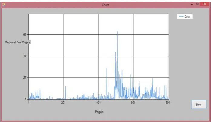 Figure 6: Request rate for most pages 