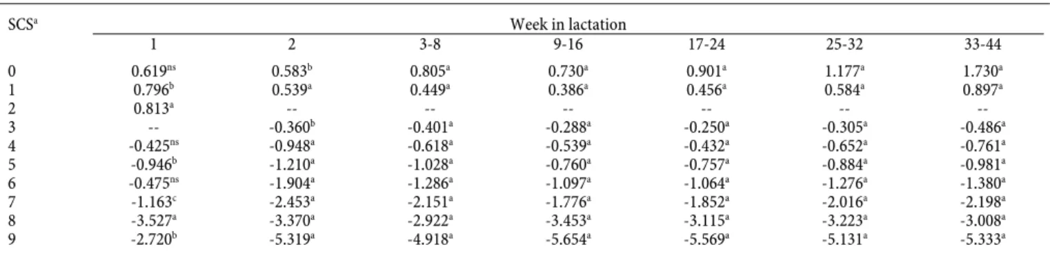 Table 1 shows the number of records in diff erent SCS’s classes  in diff erent lactations.