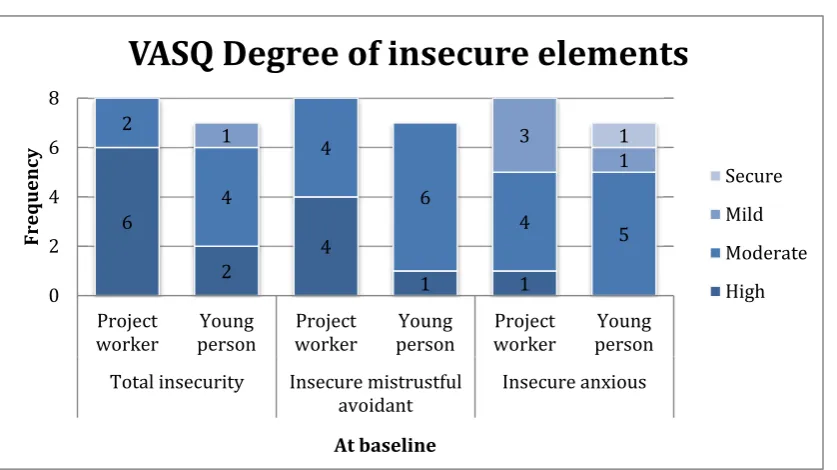 Figure 1. VASQ Degree of insecure elements 