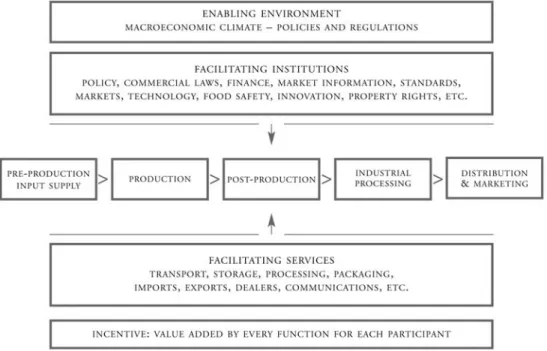 Figure 1. A generic value chain.