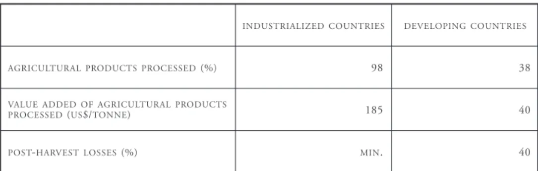 Table 1. Comparative data on processing of agricultural products  in industrialized and developing countries (UNIDO industrial statistics).