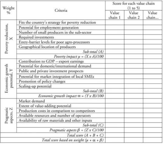 Table 2. Sample weighted score sheet used to prioritize value chains.