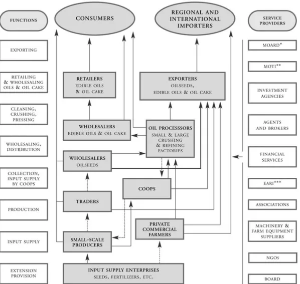 Figure 6. Map of oilseeds value chain in Ethiopia.