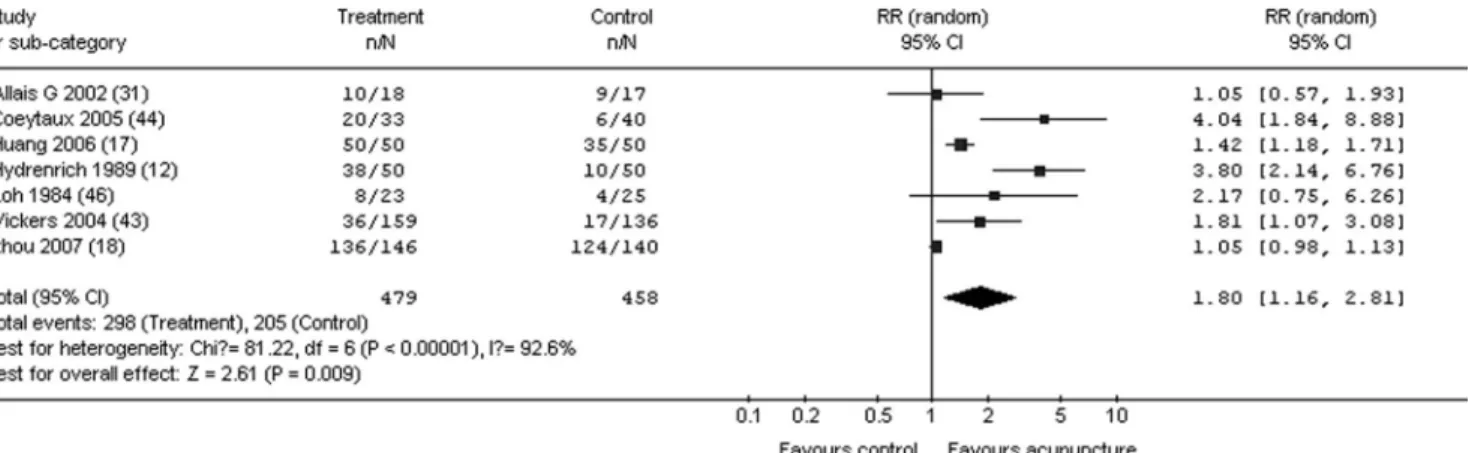 Figure 4. Response rate in acupuncture versus medication-controlled trials for chronic headache