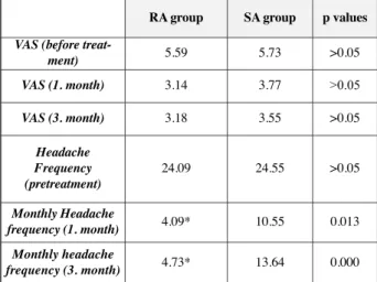 Table  1:  Demographic  characteristics  of  baseline  in patients who received RA or SA.