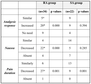 Table 5: Comparison of analgesic response the presence of nausea and pain duration after treatment.