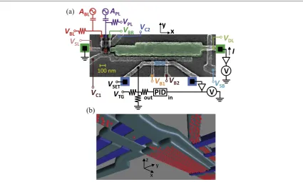 Figure 1. (the measurement setup. The quantum dota) False-color scanning electron micrograph of a device similar to the one used in the experiments together with a sketch of (QD) used to pump electrons is highlighted in red