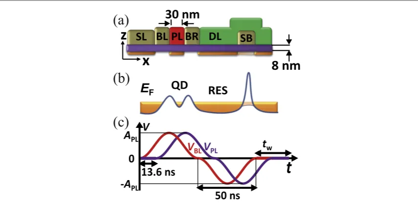 Figure 2. (either a large dot(shaded area indicates 2DEG which can be induced or depleted by varyinga) Schematic cross section and (b) potential landscape of the device along x