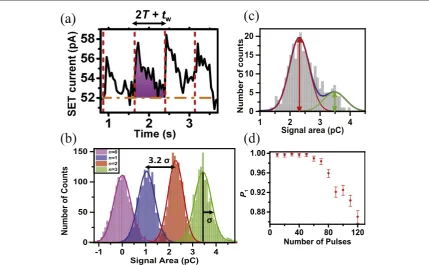 Figure 3. (a) Representative trace of the SET signal in the electron counting experiments