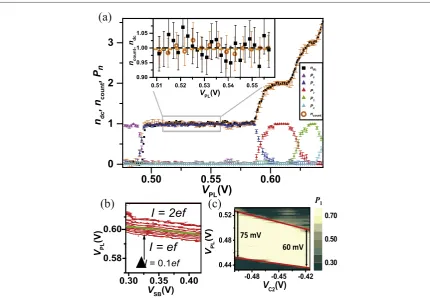 Figure 4. (Vdirect-current scheme we employvoltageofwithin the shownamplitudes of the rf drives areprobabilitiesThe dashed black and orange lines represent the mean of 100 data points forare identical to those in panelindicate the applied linear compensati
