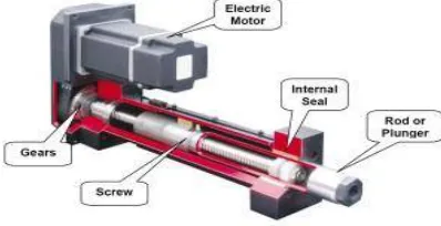 Figure 2: Pneumatic Actuator 