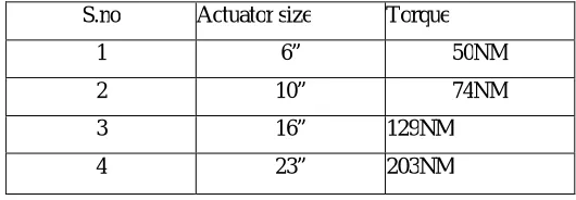 Table 1: TORQUE ANALYSIS TABLE 