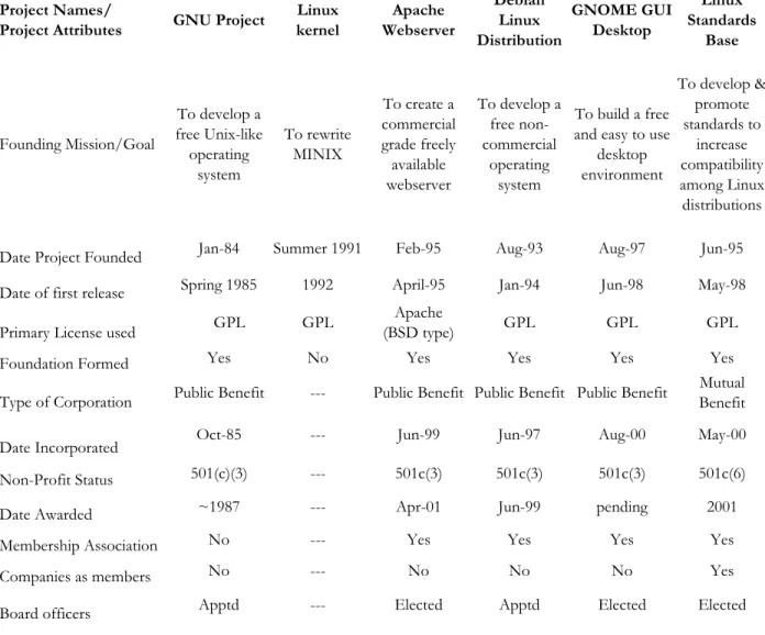 Table 2:  Project Attributes