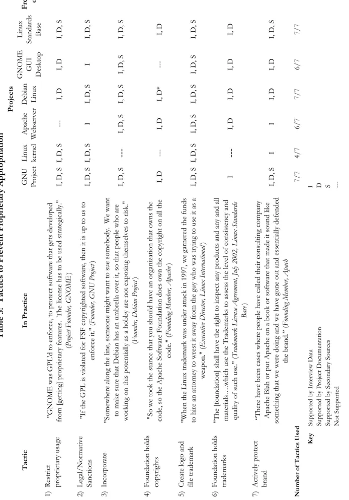 Table 3:  Tactics to Prevent Proprietary Appropriation TacticIn Practice