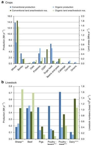 Figure 1 also shows large shifts in the combination of crops grown and numbers of animals reared