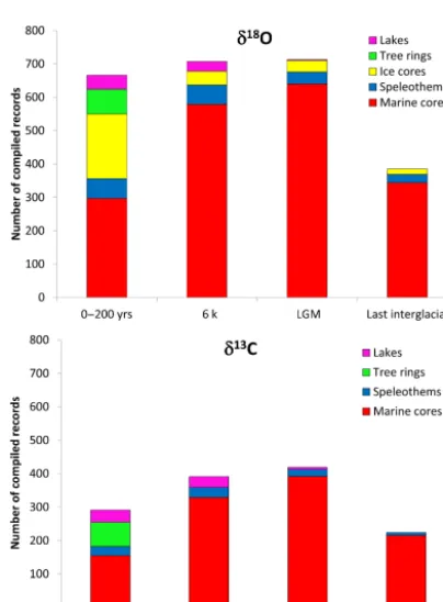 Figure 5. Diagram showing the distribution of ice cores, tree-ring,lacustrine, speleothem and marine records as a function of coringsite elevation.