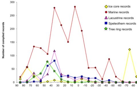 Figure 4. Diagram showing the distribution of ice core, tree-ring,lacustrine, speleothem and marine records as a function of latitude(◦).