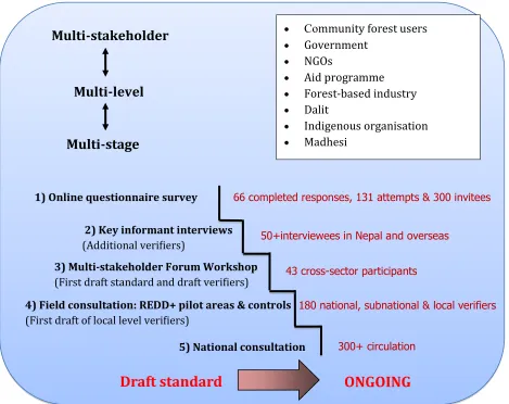 Figure 1: Methodology for drafting and testing a governance standard for REDD+ and the forest sector in Nepal 