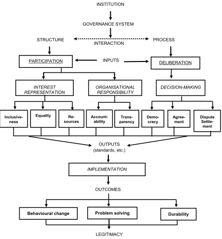 Figure 2:  PC&I within the normative institutional model of governance (Cadman 2011).  