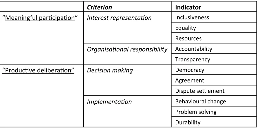 Table 1: Best practice normative framework of principles, criteria and indicators (PC&I) for  evaluating governance quality (Cadman 2011)  