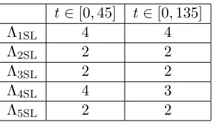 Table 6.2:For each ΛSL, the ranks of Wo(t) and their time intervals for two output matrices.