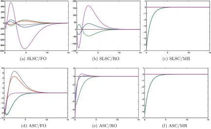 Figure 5.6: �SLSC – LSC. Neither the completion norρLSC/MR observer’s x(t) − �x(t); the MR observer diﬀerences are SLSC – ASC and λ inﬂuences the MR observer