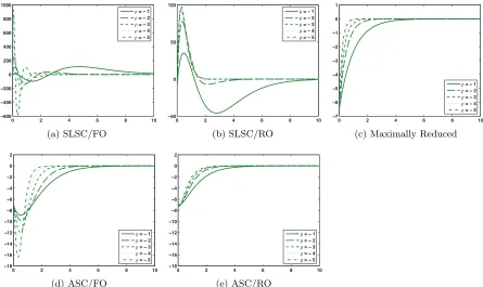 Figure 5.8:x(t) − �x(t) progression as ρ is varied, 1st component of x2(t). (Ca λ = 2)