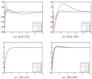 Figure 5.10:x(t) − �x(t) progression as λ is varied, 2nd component of x1(t). (Ca, ρ = −1)