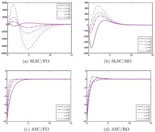 Figure 5.12:x(t) − �x(t) progression as λ is varied, x3(t). (Ca, ρ = −1)