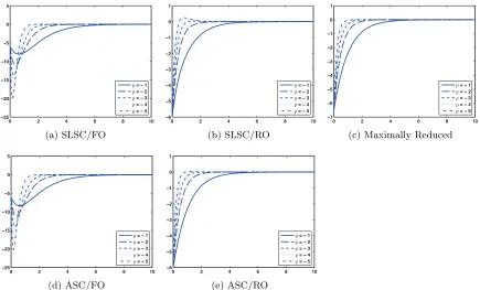 Figure 5.18:x(t) − �x(t) progression as ρ is varied, 2nd component of x2(t). (Cc, λ = 2)