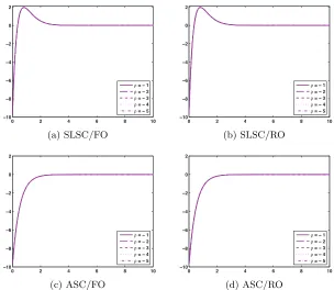 Figure 5.20:x(t) − �x(t) progression as λ is varied, 1st component of x1(t). (Cc, ρ = −1)