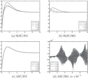 Figure 5.22:x(t) − �x(t) progression as λ is varied, x3(t). (Cc, ρ = −1)