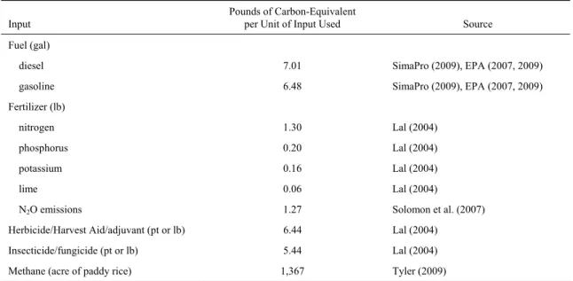 Table 1. Carbon Equivalent Emission Factors 