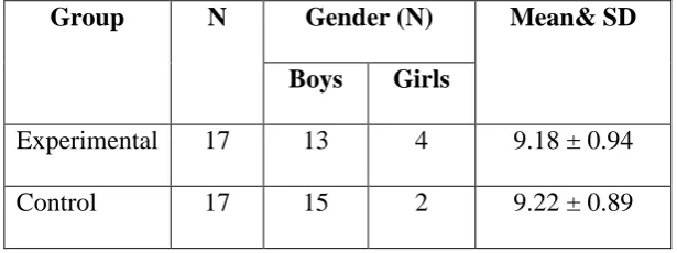 Table 1.1. Screening of the participants using DCDQ. 