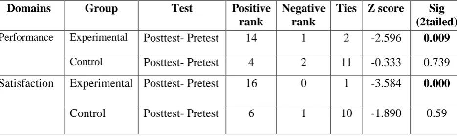 Table 2.1: Descriptive Statistic of Canadian Occupational Performance 