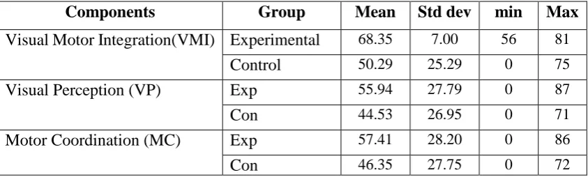 Table 3.2 Descriptive Scores of Beery Buktenica VMI, VP and MC Post Test 