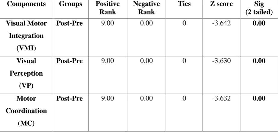 Table 3.3 & Graph 3.1 The above table shows the results of Wilcoxon test within the 