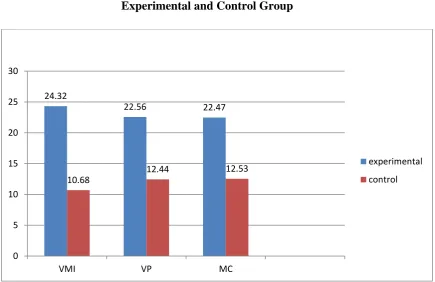 Table 3.5 & Graph 3.3: The above table shows the results of Mann-Whitney U test of 
