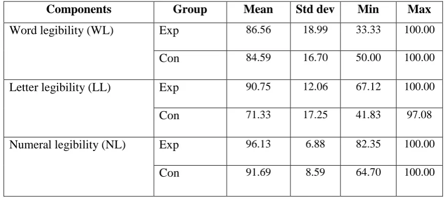 Table 4.2 Descriptive Statistic of Evaluation Tool of Children’s Handwriting – 