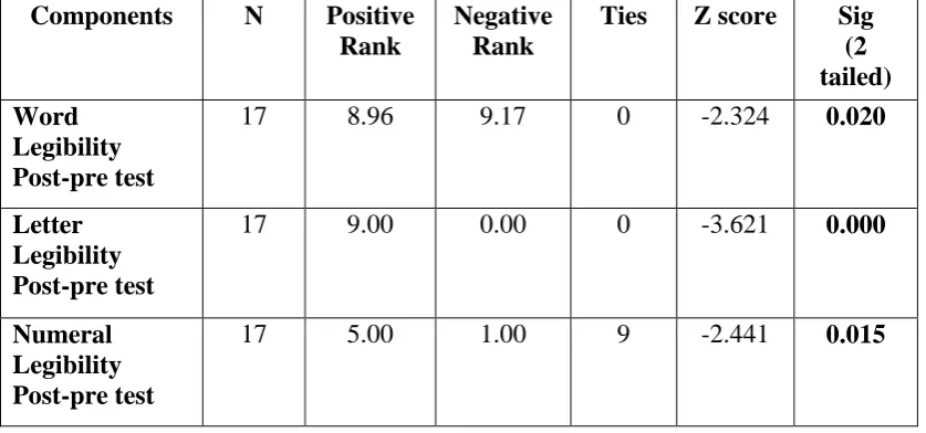 Table 4.3 & Graph 4.1: The above table shows within the group comparison of WL, 