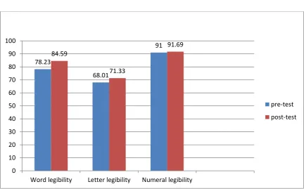 Table 4.4 & Graph 4.2: The above table shows within the group comparison of WL, 