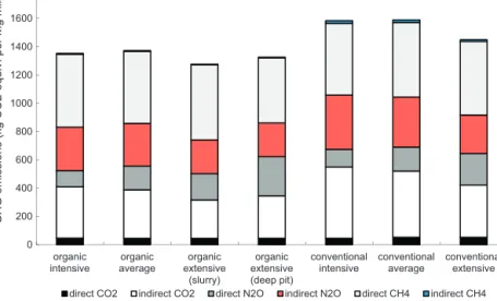 Fig. 5. GHG emission (CO2 equivalents per Mg milk) on the organic and conventional dairy farms.