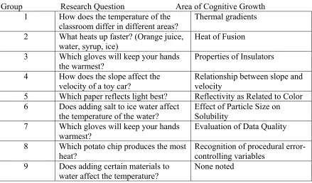 Figure 2.  Summary of the scientific investigations and learning outcome for each group