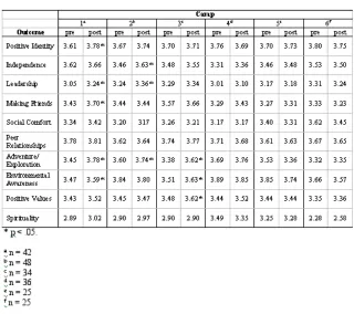 Table 1-tests for the Pre- to Post-Camper