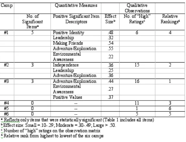 Table 2Comparison of Results between Quantitative Questionnaires and
