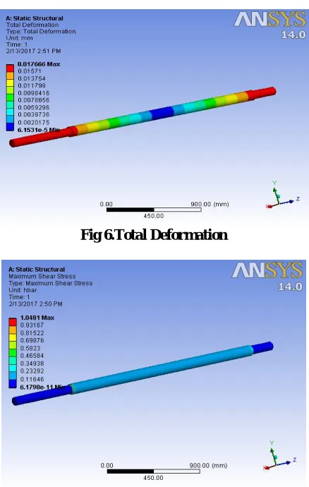 Fig 6.Total Deformation  