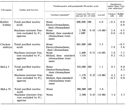 TABLE 1. Initerference with virus growth by cellular nucleic acids before antd after ntuclease treatments