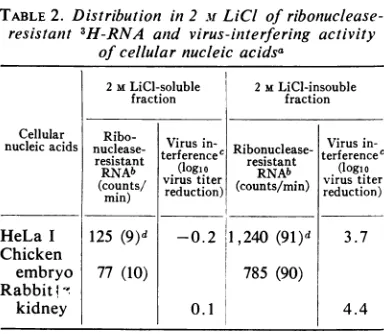 TABLE 2. Distribution in 2 M LiCI of ribonuclease-resistant 3H-RNA and virus-intterfering activityof cellular nucleic acidsa