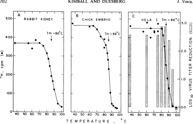 FIG. 1.digestssamplesaniddirectlytimesniaturation Meltinig profiles of niuclease-resistanit RNA antd virus interference iniducer purified fromntucleic acid by exclusion chromatography oni 6% agarose