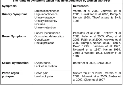 Table 1.1  Symptom Spectrum in PFD  